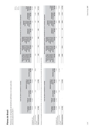 CustodosplanosreconhecidonoresultadoRemensuraçãodeganhos(perdas)reconhecidosemoutrosresultadosabrangentes
1ºdejaneiro
de2017
Custodo
serviçoJuroslíquidos
Subtotalincluídono
resultado
(Nota9.6)Benefíciospagos
Retornosobreo
ativodoplano
(excluindoos
valoresincluídos
nasdespesas
líquidasdejuros)
Alterações
atuariais
advindasde
mudançasnas
premissas
demográficas
Alterações
atuariais
advindasde
mudançasnas
premissas
financeiras
Ajustesde
experiência
Subtotal
incluídoem
outros
resultados
abrangentes
Contribuições
doempregador
31de
dezembro
de2017
R$000R$000R$000R$000R$000R$000R$000R$000R$000R$000R$000R$000
Obrigaçõescom
benefíciosdefinidos
(5.610)(1.267)(256)(1.523)868-211(80)(20)111-(6.154)
Valorjustodosativos
doplano
2.830125125(868)258---2581.0983.443
Passivodebenefícios(2.780)--(1.398)-258211(80)(20)3691.098(2.711)
Mudançasnasobrigaçõesdebenefíciosdefinidos,novalorjustodosativosdoplanoenoscustosdosserviçospassadosnãoreconhecidosem2016:
CustodosplanosreconhecidonoresultadoRemensuraçãodeganhos(perdas)reconhecidosemoutrosresultadosabrangentes
1ºdejaneiro
de2016
Custodo
serviçoJuroslíquidos
Subtotalincluídono
resultado
(Nota9.6)Benefíciospagos
Retornosobreo
ativodoplano
(excluindoos
valoresincluídos
nasdespesas
líquidasdejuros)
Alterações
atuariais
advindasde
mudançasnas
premissas
demográficas
Alterações
atuariais
advindasde
mudançasnas
premissas
financeiras
Ajustesde
experiência
Subtotal
incluídoem
outros
resultados
abrangentes
Contribuições
doempregador
31de
dezembro
de2016
R$000R$000R$000R$000R$000R$000R$000R$000R$000R$000R$000R$000
Obrigaçõescom
benefíciosdefinidos
(5.248)(1.144)(283)(1.427)1.166-(201)7030(101)-(5.610)
Valorjustodosativos
doplano
2.810-161161(1.166)(288)---(288)1.3132.830
Passivodebenefícios(2.438)--(1.266)-(288)(201)7030(389)1.313(2.780)
PlanosdoBrasil						
Mudançasnasobrigaçõesdebenefíciosdefinidosenovalorjustodos
ativosdoplanoem2017:
CPC33
(R1).140
CPC33
(R1).141
114GoodGroup|EY
 