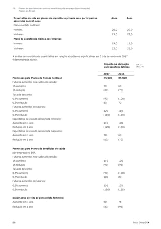 116 Good Group | EY
Expectativa de vida em planos de previdência privada para participantes
assistidos com 65 anos:
Anos Anos
Plano mantido no Brasil
Homens 20,0 20,0
Mulheres 23,0 23,0
Plano de assistência médica pós-emprego
Homens 19,0 19,0
Mulheres 22,0 22,0
A análise de sensibilidade quantitativa em relação a hipóteses significativas em 31 de dezembro de 2017
é demonstrada abaixo:
	 Impacto na obrigação 	
	 com benefício definido	
	 2017 	 2016	
Premissas para Planos de Pensão no Brasil	 R$ 000	 R$ 000	
Futuros aumentos nos custos de pensão:				
1% aumento	 70	 60	
1% redução	 (80)	 (70)	
Taxa de desconto:				
0,5% aumento	 (90)	 (100)	
0,5% redução 	 80	 70	
Futuros aumentos de salários:				
0,5% aumento	 120	 110	
0,5% redução	 (110)	 (130)	
Expectativa de vida de pensionista feminino:				
Aumento em 1 ano	 110	 100	
Redução em 1 ano	 (120)	 (130)	
Expectativa de vida de pensionista masculino:				
Aumento em 1 ano	 70	 60	
Redução em 1 ano	 (60)	 (70)	
Premissas para Planos de benefícios de saúde
pós-emprego no EUA				
Futuros aumentos nos custos de pensão:				
1% aumento	 110	 105	
1% redução	 (90)	 (95)	
Taxa de desconto:				
0,5% aumento	 (90)	 (120)	
0,5% redução 	 100	 80	
Futuros aumentos de salários:				
0,5% aumento	 130	 125	
0,5% redução	 (150)	 (155)	
Expectativa de vida de pensionista feminino:				
Aumento em 1 ano	 90	 75	
Redução em 1 ano	 (80)	 (95)	
CPC 33
(R1).145
26.	 Planos de previdência e outros benefícios pós-emprego (continuação)
	 Planos do Brasil
 