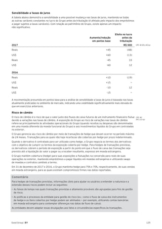 125Good Group | EY
Sensibilidade a taxas de juros
A tabela abaixo demonstra a sensibilidade a uma possível mudança nas taxas de juros, mantendo-se todas
as outras variáveis constantes no lucro do Grupo antes da tributação (é afetado pelo impacto dos empréstimos
a pagar sujeitos a taxas variáveis). Com relação ao patrimônio do Grupo, existe apenas um impacto
não significativo.
Aumento/redução
em pontos base
Efeito no lucro
antes da
tributação
2017 R$ 000
Reais +45 (48)
US$ +60 (13)
Reais -45 33
US$ -60 12
2016
Reais +10 (19)
US$ +15 —
Reais -10 12
US$ -15 —
A movimentação presumida em pontos base para a análise de sensibilidade a taxas de juros é baseada nas taxas
atualmente praticadas no ambiente de mercado, indicando uma volatilidade significativamente mais elevada do
que em exercícios anteriores.
Risco de câmbio
O risco de câmbio é o risco de que o valor justo dos fluxos de caixa futuros de um instrumento financeiro flutue
devido a variações nas taxas de câmbio. A exposição do Grupo ao risco de variações nas taxas de câmbio
refere-se principalmente às atividades operacionais do Grupo (quando receitas ou despesas são denominadas
em uma moeda diferente da moeda funcional do Grupo) e aos investimentos líquidos do Grupo em controladas
no exterior.
O Grupo gerencia seu risco de câmbio por meio de transações de hedge que devam ocorrer no período máximo
de 24 meses. Transações para as quais não haja incertezas são cobertas por hedge por prazo indeterminado.
Quando o derivativo é contratado para ser utilizado como hedge, o Grupo negocia os termos dos derivativos
com o objetivo de cumprir os termos da exposição coberta por hedge. Para hedges de transações previstas,
os derivativos cobrem o período de exposição a partir do ponto em que o fluxo de caixa das transações seja
previsto até a liquidação do valor a pagar ou a receber resultante, expresso em moeda estrangeira.
O Grupo mantém cobertura (hedge) para suas exposições a flutuações na conversão para reais de suas
operações no exterior, mantendo empréstimos a pagar líquidos em moedas estrangeiras e utilizando swaps
de moedas e contratos cambiais a termo.
Em 31 de dezembro de 2017 e 2016, o Grupo mantinha hedge para 75% e 70%, respectivamente, de suas vendas
em moeda estrangeira, para as quais existiam compromissos firmes nas datas reportadas.
Comentário
Para hedges de transações previstas, informações úteis para ajudar os usuários a entender a natureza e a
extensão desses riscos podem incluir as seguintes:
•	As faixas de tempo nas quais transações previstas e altamente prováveis são agrupadas para fins de gestão
de risco;
•	As políticas e processos da entidade para gestão do risco (ex.: como o fluxo de caixa dos instrumentos
de hedge e os itens cobertos por hedge podem ser alinhados — por exemplo, utilizando contas bancárias
em moeda estrangeira para contemplar diferenças nas datas de fluxo de caixa).
As entidades devem adaptar essas divulgações aos fatos e circunstâncias específicos às transações.
CPC 40 (R1).40 (a)
CPC 40
(R1).33 (a)
 