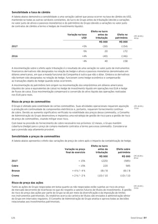 126 Good Group | EY
Sensibilidade a taxa de câmbio
A tabela abaixo demonstra a sensibilidade a uma variação cabível que possa ocorrer na taxa de câmbio do US$,
mantendo-se todas as outras variáveis constantes, do lucro do Grupo antes da tributação (devido a variações
no valor justo de ativos e passivos monetários) e do patrimônio do Grupo (devido a variações no valor justo
de contratos de câmbio a termo e hedges de investimento líquido).
Variação na taxa
USD
Efeito no lucro
antes da
tributação
Efeito no
patrimônio
R$ 000 R$ 000
2017 +5% (30) (154)
-5% 20 172
2016 +4% (40) (146)
–4% 40 158
A movimentação sobre o efeito após tributação é o resultado de uma variação no valor justo de instrumentos
financeiros derivativos não designados na relação de hedge e ativos e passivos monetários denominados em
dólares americanos, em que a moeda funcional da Companhia é outra que não o dólar. Embora os derivativos
não tenham sido designados na relação de hedge, funcionam como hedge econômico e compensarão
as transações objeto do hedge quando estas ocorrerem.
A movimentação do patrimônio tem origem na movimentação dos empréstimos em dólares americanos
(líquidos de caixa e equivalentes de caixa) no hedge de investimento líquido em operações nos EUA e hedge
de fluxos de caixa. Essa movimentação compensará a conversão do ativo líquido das operações realizadas
nos EUA para reais.
Risco de preço de commodities
O Grupo é afetado pela volatilidade de certas commodities. Suas atividades operacionais requerem aquisição
e produção em continuidade de componentes eletrônicos e, portanto, requerem fornecimento contínuo
de cobre. Devido ao aumento significativo verificado na volatilidade dos preços dessa commodity, o Conselho
de Administração do Grupo desenvolveu e implantou uma estratégia de gestão de risco para a gestão de risco
de preço de commodities, visando mitigar esse risco.
Com base na previsão do fornecimento de cobre necessário nos próximos 12 meses, o Grupo mantém
cobertura (hedge) para o preço de compra mediante contratos a termo para essa commodity. Considera-se
que a previsão seja altamente provável.
Sensibilidade a preços de commodities
A tabela abaixo apresenta o efeito das variações de preço do cobre após o impacto da contabilização de hedge.
Variação no preço
final do exercício
Efeito no lucro
antes da
tributação
Efeito sobre
patrimônio
R$ 000 R$ 000
2017 + 15% (220) (585)
Cobre — 15% 220 585
Bronze + 4 % / - 4 % (8) / 8 (8) / 8
Cromo + 2 % / - 2 % (10) / 10 (10) / 10
Risco do preço das ações
Tanto as ações do Grupo negociadas em bolsa quanto as não negociadas estão sujeitas ao risco do preço
de mercado decorrente de incertezas no que diz respeito a valores futuros de títulos de investimento. A gestão
do risco do preço das ações por parte do Grupo se dá por meio da diversificação e da imposição de limites
nos instrumentos patrimoniais. Os relatórios acerca da carteira de títulos são enviados à administração sênior
do Grupo em intervalos regulares. O Conselho de Administração do Grupo analisa e aprova todas as decisões
relacionadas aos investimentos patrimoniais.
CPC 40 (R1).
40 (a)
CPC 40 (R1).
33 (a)
CPC 40 (R1).
40 (a)
CPC 40 (R1).
33 (b)
 
