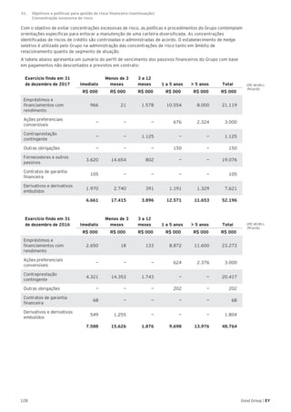 128 Good Group | EY
Com o objetivo de evitar concentrações excessivas de risco, as políticas e procedimentos do Grupo contemplam
orientações específicas para enfocar a manutenção de uma carteira diversificada. As concentrações
identificadas de riscos de crédito são controladas e administradas de acordo. O estabelecimento de hedge
seletivo é utilizado pelo Grupo na administração das concentrações de risco tanto em âmbito de
relacionamento quanto de segmento de atuação.
A tabela abaixo apresenta um sumário do perfil de vencimento dos passivos financeiros do Grupo com base
em pagamentos não descontados e previstos em contrato:
Exercício findo em 31
de dezembro de 2017 Imediato
Menos de 3
meses
3 a 12
meses 1 a 5 anos > 5 anos Total
R$ 000 R$ 000 R$ 000 R$ 000 R$ 000 R$ 000
Empréstimos e
financiamentos com
rendimento
966 21 1.578 10.554 8.000 21.119
Ações preferenciais
conversíveis
— — — 676 2.324 3.000
Contraprestação
contingente
— — 1.125 — — 1.125
Outras obrigações — — — 150 — 150
Fornecedores e outros
passivos
3.620 14.654 802 — — 19.076
Contratos de garantia
financeira
105 — — — — 105
Derivativos e derivativos
embutidos
1.970 2.740 391 1.191 1.329 7.621
6.661 17.415 3.896 12.571 11.653 52.196
Exercício findo em 31
de dezembro de 2016 Imediato
Menos de 3
meses
3 a 12
meses 1 a 5 anos > 5 anos Total
R$ 000 R$ 000 R$ 000 R$ 000 R$ 000 R$ 000
Empréstimos e
financiamentos com
rendimento
2.650 18 133 8.872 11.600 23.273
Ações preferenciais
conversíveis
— — — 624 2.376 3.000
Contraprestação
contingente
4.321 14.353 1.743 — — 20.417
Outras obrigações — — — 202 — 202
Contratos de garantia
financeira
68 — — — — 68
Derivativos e derivativos
embutidos
549 1.255 — — — 1.804
7.588 15.626 1.876 9.698 13.976 48.764
CPC 40 (R1).
39 (a) (b)
CPC 40 (R1).
39 (a) (b)
31. 	 Objetivos e políticas para gestão de risco financeiro (continuação)
	 Concentração excessiva de risco
 