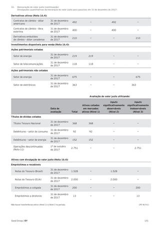 131Good Group | EY
Derivativos ativos (Nota 16.4):
Contratos de câmbio - dólar
americano
31 de dezembro
de 2017
492 — 492 —
Contratos de câmbio - libra
esterlina
31 de dezembro
de 2017
400 — 400 —
Derivativos embutidos
de câmbio - dólar canadense
31 de dezembro
de 2017
210 — — 210
Investimentos disponíveis para venda (Nota 16.4):
Ações patrimoniais cotadas
Setor de energia
31 de dezembro
de 2017
219 219 — —
Setor de telecomunicações
31 de dezembro
de 2017
118 118 — —
Ações patrimoniais não cotadas
Setor de energia
31 de dezembro
de 2017
675 — — 675
Setor de eletrônicos
31 de dezembro
de 2017
363 — — 363
Avaliação do valor justo utilizando:
Data de
avaliação Total
Ativos cotados
em mercados
ativos (Nível 1)
Inputs
significativamente
observáveis
(Nível 2)
Inputs
significativamente
inobserváveis
(Nível 3)
Títulos de dívidas cotados
Títulos Tesouro Nacional
31 de dezembro
de 2017
368 368 — —
Debêntures – setor de consumo
31 de dezembro
de 2017
92 92 — —
Debêntures – setor de energia
31 de dezembro
de 2017
152 152 — —
Operações descontinuadas
(Nota 11)
1° de outubro
de 2017
2.751 — — 2.751
Ativos com divulgação do valor justo (Nota 16.4):
Empréstimos e recebíveis
Notas do Tesouro (Brasil)
31 de dezembro
de 2017
1.528 — 1.528 —
Notas do Tesouro (EUA)
31 de dezembro
de 2017
2.000 — 2.000 —
Empréstimos a coligada
31 de dezembro
de 2017
200 — — 200
Empréstimos a diretores
31 de dezembro
de 2017
13 — — 13
Não houve transferências entre o Nível 1 e o Nível 2 no período. CPC 46.9 (c)
32.	 Mensuração do valor justo (continuação)	
Divulgações quantitativas da hierarquia do valor justo para passivos em 31 de dezembro de 2017:
 