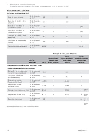 132 Good Group | EY
Ativos mensuráveis a valor justo:
Derivativos passivos (Nota 16.4):
Swap de taxas de juros
31 de dezembro
de 2017
35 — 35 —
Contratos de câmbio – libra
esterlina
31 de dezembro
de 2017
800 — 800 —
Derivativos embutidos de
commodities (cobre)
31 de dezembro
de 2017
600 — — 600
Derivativos embutidos de
commodities (cromo)
31 de dezembro
de 2017
182 — — 182
Contratos de câmbio – dólar
americano
31 de dezembro
de 2017
90 — 90 —
Derivativos de commodities
(cobre)
31 de dezembro
de 2017
980 — 980 —
Passivo contingente (Nota 4)
31 de dezembro
de 2017
1.072 — — 1.072
Avaliação do valor justo utilizando:
Data de
avaliação Total
Ativos cotados
em mercados
ativos (Nível 1)
Inputs
significativamente
observáveis
(Nível 2)
Inputs
significativamente
inobserváveis
(Nível 3)
Passivos com divulgação de valor justo (Nota 16.4):
Empréstimos e financiamentos com juros
Obrigações de arrendamento
mercantil financeiro (Brasil)
31 de dezembro
de 2017
800 — 800 —
Obrigações contratuais
de compra (Brasil)
31 de dezembro
de 2017
263 — 263 —
Empréstimos a taxas
flutuantes (Euroland)
31 de dezembro
de 2017
10.420 — 10.420 —
Empréstimos a taxas
flutuantes (EUA)
31 de dezembro
de 2017
2.246 — 2.246 —
Ações preferenciais conversíveis
31 de dezembro
de 2017
2.766 — 2.766 —
Empréstimos a taxas fixas
31 de dezembro
de 2017
6.321 — 6.321 —
Garantias financeiras
31 de dezembro
de 2017
83 — — 83
Não houve transferências entre o Nível 1 e o Nível 2 no período.
CPC 46.
9 (c)
CPC 46.
93 (a)
CPC 46.
93 (b)
CPC 46.
97
32.	 Mensuração do valor justo (continuação)	
	 Divulgações quantitativas da hierarquia do valor justo para passivos em 31 de dezembro de 2017:
 