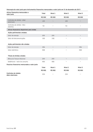 133Good Group | EY
Hierarquia do valor justo para instrumentos financeiros mensurados a valor justo em 31 de dezembro de 2017:
Ativos financeiros mensurados a
valor justo
Total Nível 1 Nível 2 Nível 3
R$ 000 R$ 000 R$ 000 R$ 000
Contratos de câmbio - dólar
americano
100 — 100 —
Contratos de câmbio - libra
esterlina
53 — 53 —
Ativos financeiros disponíveis para venda:
Ações patrimoniais cotadas:
Setor de energia 200 200 — —
Setor de telecomunicações 100 100 — —
Ações patrimoniais não cotadas
Setor de energia 396 — — 396
Setor eletrônico 508 — — 508
Títulos de dívidas cotados
Bônus do Tesouro Nacional 200 200 — —
Debêntures – setor de consumo 400 400 — —
Passivos financeiros mensurados a valor justo
Total Nível 1 Nível 2 Nível 3
R$ 000 R$ 000 R$ 000 R$ 000
Contratos de câmbio
dólar americano
254 — 254 —
 