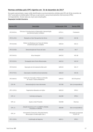 17Good Group | EY
Norma CPC Descrição Deliberação CVM Norma IFRS
CPC 00 (R1)
Estrutura Conceitual para a Elaboração e Apresentação
das Demonstrações Contábeis
675/11 Framework
CPC 01 (R1) Redução ao Valor Recuperável de Ativos 639/10 IAS 36
CPC 02 (R2)
Efeitos nas Mudanças nas Taxas de Câmbio
de Demonstrações Contábeis
640/10 IAS 21
CPC 03 (R2) Demonstração dos Fluxos de Caixa 641/10 IAS 7
CPC 04 (R1) Ativo Intangível 644/10 IAS 38
CPC 05 (R1) Divulgação sobre Partes Relacionadas 642/10 IAS 24
CPC 06 (R1) Operações de Arrendamento Mercantil 645/10 IAS 17
CPC 07 (R1) Subvenção e Assistência Governamentais 646/10 IAS 20
CPC 08 (R1)
Custos de Transação e Prêmio na Emissão
de Títulos e Valores Mobiliários
649/10 IAS 39 (partes)
CPC 09 Demonstração do Valor Adicionado 557/08 Sem correspondência
CPC 10 (R1) Pagamentos Baseados em Ações 650/10 IFRS 2
CPC 11 Contratos de Seguros 563/08 IFRS 4
CPC 12 Ajuste a Valor Presente 564/08 Diversos
CPC 13
Adoção Inicial da Lei nº 11.638/07 e Medida
Provisória nº 449/08
565/08 Sem correspondência
CPC 14
Instrumentos Financeiros: Reconhecimento,
Mensuração e Evidenciação Fase 1
Revogado Corresponde
à OCPC 03
CPC 15 (R1) Combinação de Negócios 665/11 IFRS 3
Normas emitidas pelo CPC vigentes em 31 de dezembro de 2017
No quadro apresentado a seguir estão identificados os pronunciamentos emitidos pelo CPC até 30 de novembro de
2017 associados às deliberações CVM que os aprovaram e aos pronunciamentos internacionais (IFRS)
correspondentes. Acesse www.cpc.org.br para atualizações.
Regulação Contábil Brasileira
 