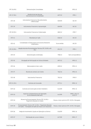19Good Group | EY
CPC 36 (R3) Demonstrações Consolidadas 698/12 IFRS 10
CPC 37 (R1)
Adoção Inicial das Normas
Internacionais de Contabilidade
647/10 IFRS 1
CPC 38
Instrumentos Financeiros: Reconhecimento
e Mensuração
604/09 IAS 39
CPC 39 Instrumentos Financeiros: Apresentação 604/09 IAS 32
CPC 40 (R1) Instrumentos Financeiros: Evidenciação 684/12 IFRS 7
CPC 41 Resultado por Ação 636/10 IAS 33
CPC 42
Contabilidade e Evidenciação em Economia Altamente
Inflacionária
A ser emitido IAS 29
CPC 43 (R1)
Adoção Inicial dos Pronunciamentos Técnicos CPC 15 (R1) a 40
(R1)
651/10 IFRS 1
CPC 44 Demonstrações Combinadas 708/13 Sem correspondência
CPC 45 Divulgação de Participação em Outras Entidades 697/12 IFRS 12
CPC 46 Mensuração do Valor Justo 699/12 IFRS 13
CPC 47 Receita de contrato com cliente 762/16 IFRS 15
CPC 48 Instrumentos Financeiros 763/16 IFRS 9
ICPC 01 (R1) Contratos de Concessão 677/11 IFRIC 12
ICPC 02 Contratos de Construção do Setor Imobiliário 612/09 IFRIC 15
ICPC 03
Aspectos Complementares das Operações
de Arrendamento Mercantil
613/09
IFRIC 4, SIC 15
e SIC 27
ICPC 04
Alcance do Pronunciamento Técnico CPC 10 (R1) –
Pagamento Baseado em Ações
Passou a fazer parte do CPC 10 (R1). Revogado.
ICPC 05
Pronunciamento Técnico CPC 10 (R1) – Pagamento Baseado
em Ações – Transações de Ações do Grupo e em Tesouraria
Passou a fazer parte do CPC 10 (R1). Revogado.
ICPC 06 Hedge de Investimento Líquido em Operação no Exterior 616/09 IFRIC 16
ICPC 07 Distribuição de Lucros in Natura 617/09 IFRIC 17
 