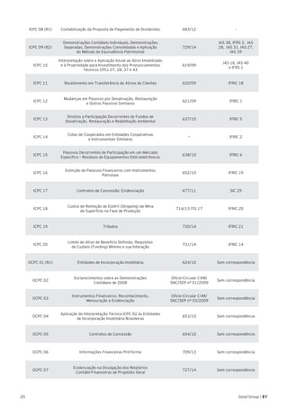 20 Good Group | EY
ICPC 08 (R1) Contabilização da Proposta de Pagamento de Dividendos 683/12 -
ICPC 09 (R2)
Demonstrações Contábeis Individuais, Demonstrações
Separadas, Demonstrações Consolidadas e Aplicação
do Método de Equivalência Patrimonial
729/14
IAS 38, IFRS 3, IAS
28, IAS 31, IAS 27,
IAS 39
ICPC 10
Interpretação sobre a Aplicação Inicial ao Ativo Imobilizado
e à Propriedade para Investimento dos Pronunciamentos
Técnicos CPCs 27, 28, 37 e 43
619/09
IAS 16, IAS 40
e IFRS 1
ICPC 11 Recebimento em Transferência de Ativos de Clientes 620/09 IFRIC 18
ICPC 12
Mudanças em Passivos por Desativação, Restauração
e Outros Passivos Similares
621/09 IFRIC 1
ICPC 13
Direitos a Participação Decorrentes de Fundos de
Desativação, Restauração e Reabilitação Ambiental
637/10 IFRIC 5
ICPC 14
Cotas de Cooperados em Entidades Cooperativas
e Instrumentais Similares
— IFRIC 2
ICPC 15
Passivos Decorrentes de Participação em um Mercado
Específico – Resíduos de Equipamentos Eletroeletrônicos
638/10 IFRIC 6
ICPC 16
Extinção de Passivos Financeiros com Instrumentos
Patronais
652/10 IFRIC 19
ICPC 17 Contratos de Concessão: Evidenciação 677/11 SIC 29
ICPC 18
Custos de Remoção de Estéril (Stripping) de Mina
de Superfície na Fase de Produção
714/13 ITG 17 IFRIC 20
ICPC 19 Tributos 730/14 IFRIC 21
ICPC 20
Limite de Ativo de Benefício Definido, Requisitos
de Custeio (Funding) Mínimo e sua Interação
731/14 IFRIC 14
OCPC 01 (R1) Entidades de Incorporação Imobiliária 624/10 Sem correspondência
OCPC 02
Esclarecimentos sobre as Demonstrações
Contábeis de 2008
Ofício-Circular CVM/
SNC/SEP nº 01/2009
Sem correspondência
OCPC 03
Instrumentos Financeiros: Reconhecimento,
Mensuração e Evidenciação
Ofício-Circular CVM/
SNC/SEP nº 03/2009
Sem correspondência
OCPC 04
Aplicação da Interpretação Técnica ICPC 02 às Entidades
de Incorporação Imobiliária Brasileiras
653/10 Sem correspondência
OCPC 05 Contratos de Concessão 654/10 Sem correspondência
OCPC 06 Informações Financeiras Pró-forma 709/13 Sem correspondência
OCPC 07
Evidenciação na Divulgação dos Relatórios
Contábil-Financeiros de Propósito Geral
727/14 Sem correspondência
 