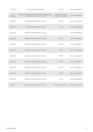 21Good Group | EY
OCPC 08 Ativos e Passivos Regulatórios 732/14 Sem correspondência
CPC
Destaques
Destaques (com base nos pronunciamentos, interpretações
e orientações editados até 31/12/09)
Ofício-Circular CVM/
SNC/SEP nº 002/2010
Sem correspondência
Revisão 01 Revisão de Pronunciamentos Técnicos 624/10 Sem correspondência
Revisão 01 Revisão de Interpretações Técnicas 717/13 Sem correspondência
Revisão 02 Revisão de Pronunciamentos Técnicos - Sem correspondência
Revisão 03 Revisão de Pronunciamentos Técnicos 718/13 Sem correspondência
Revisão 04 Revisão de Pronunciamentos Técnicos 723/14 Sem correspondência
Revisão 05 Revisão de Pronunciamentos Técnicos 724/14 Sem correspondência
Revisão 06 Revisão de Pronunciamentos Técnicos 728/14 Sem correspondência
Revisão 07 Revisão de Pronunciamentos Técnicos 733/14 Sem correspondência
Revisão 08 Revisão de Pronunciamentos Técnicos 739/15 Sem correspondência
Revisão 09 Revisão de Pronunciamentos Técnicos 760/16 Sem correspondência
Revisão 10 Revisão de Pronunciamentos Técnicos 761/16 Sem correspondência
Revisão 11 Revisão de Pronunciamentos Técnicos CFC - NBC TG 1000 (R1) Sem correspondência
 