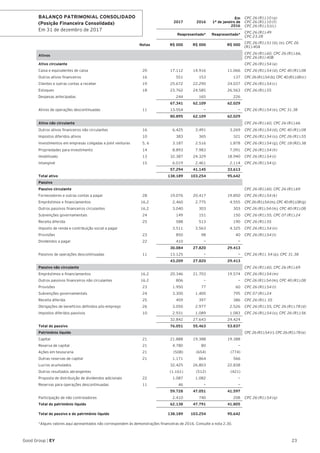2017 2016
Em
1º de janeiro de
2016
CPC 26 (R1).10 (a)
CPC 26 (R1).10 (f)
CPC 26 (R1).51(c)
Reapresentado* Reapresentado*
CPC 26 (R1).49
CPC 23.28
Notas R$ 000 R$ 000 R$ 000
CPC 26 (R1).51 (d), (e), CPC 26
(R1).40A
Ativos
CPC 26 (R1).60, CPC 26 (R1).66,
CPC 26 (R1) 40B
Ativo circulante CPC 26 (R1).54 (a)
Caixa e equivalentes de caixa 20 17.112 14.916 11.066 CPC 26 (R1).54 (d), CPC 40 (R1).08
Outros ativos financeiros 16 551 153 137 CPC 26 (R1).54 (b), CPC 40 (R1).08 (c)
Clientes e outras contas a receber 19 25.672 22.290 24.037 CPC 26 (R1).54 (c)
Estoques 18 23.762 24.585 26.563 CPC 26 (R1).55
Despesas antecipadas 244 165 226
67.341 62.109 62.029
Ativos de operações descontinuadas 11 13.554 — — CPC 26 (R1).54 (e), CPC 31.38
80.895 62.109 62.029
Ativo não circulante CPC 26 (R1).60, CPC 26 (R1).66
Outros ativos financeiros não circulantes 16 6.425 3.491 3.269 CPC 26 (R1).54 (d), CPC 40 (R1).08
Impostos diferidos ativos 10 383 365 321 CPC 26 (R1).54 (o), CPC 26 (R1).55
Investimentos em empresas coligadas e joint ventures 5, 6 3.187 2.516 1.878 CPC 26 (R1).54 (g), CPC 18 (R2).38
Propriedades para investimento 14 8.893 7.983 7.091 CPC 26 (R1).54 (h)
Imobilizado 13 32.387 24.329 18.940 CPC 26 (R1).54 (i)
Intangível 15 6.019 2.461 2.114 CPC 26 (R1).54 (j)
57.294 41.145 33.613
Total ativo 138.189 103.254 95.642
Passivo
Passivo circulante CPC 26 (R1).60, CPC 26 (R1).69
Fornecedores e outras contas a pagar 28 19.076 20.417 19.850 CPC 26 (R1).54 (k)
Empréstimos e financiamentos 16.2 2.460 2.775 4.555 CPC 26 (R1).54 (m), CPC 40 (R1).08 (g)
Outros passivos financeiros circulantes 16.2 3.040 303 303 CPC 26 (R1).54 (m), CPC 40 (R1).08
Subvenções governamentais 24 149 151 150 CPC 26 (R1).55, CPC 07 (R1).24
Receita diferida 25 588 513 190 CPC 26 (R1).55
Imposto de renda e contribuição social a pagar 3.511 3.563 4.325 CPC 26 (R1).54 (n)
Provisões 23 850 98 40 CPC 26 (R1).54 (l)
Dividendos a pagar 22 410 — —
30.084 27.820 29.413
Passivos de operações descontinuadas 11 13.125 — — CPC 26 (R1). 54 (p), CPC 31.38
43.209 27.820 29.413
Passivo não circulante CPC 26 (R1).60, CPC 26 (R1).69
Empréstimos e financiamentos 16.2 20.346 21.703 19.574 CPC 26 (R1).54 (m)
Outros passivos financeiros não circulantes 16.2 806 — — CPC 26 (R1).54 (m), CPC 40 (R1).08
Provisões 23 1.950 77 60 CPC 26 (R1).54 (l)
Subvenções governamentais 24 3.300 1.400 795 CPC 07 (R1).24
Receita diferida 25 459 397 386 CPC 26 (R1). 55
Obrigações de benefícios definidos pós-emprego 26 3.050 2.977 2.526 CPC 26 (R1).55, CPC 26 (R1).78 (d)
Impostos diferidos passivos 10 2.931 1.089 1.083 CPC 26 (R1).54 (o), CPC 26 (R1).56
32.842 27.643 24.424
Total do passivo 76.051 55.463 53.837
Patrimônio líquido CPC 26 (R1).54 (r), CPC 26 (R1).78 (e)
Capital 21 21.888 19.388 19.388
Reserva de capital 21 4.780 80 —
Ações em tesouraria 21 (508) (654) (774)
Outras reservas de capital 21 1.171 864 566
Lucros acumulados 32.425 26.803 22.838
Outros resultados abrangentes (1.161) (512) (421)
Proposta de distribuição de dividendos adicionais 22 1.087 1.082 —
Reservas para operações descontinuadas 11 46 — —
59.728 47.051 41.597
Participação de não controladores 2.410 740 208 CPC 26 (R1).54 (q)
Total do patrimônio líquido 62.138 47.791 41.805
Total do passivo e do patrimônio líquido 138.189 103.254 95.642
*Alguns valores aqui apresentados não correspondem às demonstrações financeiras de 2016. Consulte a nota 2.30.
23Good Group | EY
BALANÇO PATRIMONIAL CONSOLIDADO
(Posição Financeira Consolidada)
Em 31 de dezembro de 2017
 