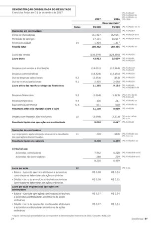 24 Good Group | EY
DEMONSTRAÇÃO CONSOLIDADA DO RESULTADO
Exercícios findos em 31 de dezembro de 2017
2017 2016
CPC 26 (R1).49
CPC 26 (R1).10 (b)
CPC 26 (R1).51 (c)
CPC 23.28
Reapresentado*
Notas R$ 000 R$ 000 CPC 26 (R1).51 (d), (e)
Operações em continuidade CPC 26 (R1).81A
Venda de mercadorias 161.927 142.551 CPC 30 (R1).35 (b) (i)
Prestação de serviços 17.131 16.537 CPC 30 (R1).35 (b) (ii)
Receita de aluguel 14 1.404 1.377
Receita total 180.462 160.465 CPC 26 (R1).82 (a)
Custo das vendas (136.549) (128.386) CPC 26 (R1).103
Lucro bruto 43.913 32.079 CPC 26 (R1).85.
CPC 26 (R1).103
Despesas com vendas e distribuição (14.001) (12.964) CPC 26 (R1).103
CPC 26 (R1).99
Despesas administrativas (18.428) (12.156) CPC 26 (R1).103
Outras despesas operacionais 9.2 (2.554) (353) CPC 26 (R1).103
Outras receitas operacionais 9.1 2.435 2.548 CPC 26 (R1).103
Lucro antes das receitas e despesas financeiras 11.365 9.154 CPC 26 (R1).85.
CPC 26 (R1).BC55-56
Despesas financeiras 9.3 (1.264) (1.123) CPC 26 (R1). 82 (b).
CPC 40 (R1).20
Receitas financeiras 9.4 336 211 CPC 26 (R1).82 (a)
Equivalência patrimonial 5, 6 671 638 CPC 26 (R1).82 (c)
Resultado antes dos impostos sobre o lucro 11.108 8.880 CPC 26 (R1).85
Despesa com impostos sobre os lucros 10 (3.098) (2.233) CPC 26 (R1).82 (d).
CPC 32.77
Resultado líquido das operações em continuidade 8.010 6.647 CPC 26 (R1).85
Operações descontinuadas
Lucro (prejuízo) após o imposto do exercício resultante
das operações descontinuadas
11 220 (188) CPC 26 (R1).82 (ea).
CPC 31.33 (a)
Resultado líquido do exercício 8.230 6.459 CPC 26 (R1).81A (a)
Atribuível aos:
Acionistas controladores 7.942 6.220 CPC 26 (R1).81B (a) (ii)
Acionistas não controladores 288 239 CPC 26 (R1).81B (a) (i)
8.230 6.459
Lucro por ação 12 CPC 41.66
•	Básico – lucro do exercício atribuível a acionistas
controladores detentores de ações ordinárias
R$ 0,38 R$ 0,33
•	Diluído – lucro do exercício atribuível a acionistas
controladores detentores de ações ordinárias
R$ 0,38 R$ 0,32
Lucro por ação originado das operações em
continuidade
•	Básico – lucro de operações continuadas atribuíveis
a acionistas controladores detentores de ações
ordinárias
R$ 0,37 R$ 0,34
•	Diluído – lucro de operações continuadas atribuíveis
a acionistas controladores detentores de ações
ordinárias
R$ 0,37 R$ 0,33
* Alguns valores aqui apresentados não correspondem às demonstrações financeiras de 2016. Consulte a Nota 2.30
 