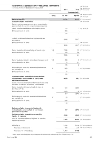 2017 2016
CPC 26 (R1).49
CPC 26 (R1).51 (c)
CPC 26 (R1).81A
Reapresentado*
Notas R$ 000 R$ 000
CPC 26 (R1).51 (d), (e)
CPC 26 (R1).90
Lucro do exercício 8.230 6.459 CPC 26 (R1).81A (a)
Outros resultados abrangentes CPC 26 (R1).82A
Outros resultados abrangentes a serem reclassificados
para resultado do exercício em períodos subsequentes:
Ganho líquido sobre hedge em investimento líquido 278 - CPC 38.102 (a)
Efeito de imposto de renda (83) -
195 -
Diferenças cambiais sobre conversão de operações
estrangeiras
(246) (117)
Efeito de imposto de renda - - CPC 02 (R2).32
(246) (117) CPC 02 (R2).52 (b)
Ganho líquido (perda) sobre hedge de fluxo de caixa 9.8 (732) 33 CPC 40 (R1).23 (c)
Efeito de imposto de renda 220 (9)
(512) 24
Ganho líquido (perda) sobre ativos disponíveis para venda 9.8 (58) 3 CPC 40 (R1).20 (a) (ii)
Efeito de imposto de renda 18 (1)
(40) 2
Efeito de outros resultados abrangentes de investida,
por equivalência
6 (45) - CPC 26 (R1).82A(b)
Efeito de imposto de renda 15 -
(30) -
Outros resultados abrangentes líquidos a serem
reclassificados para resultado do exercício em
períodos subsequentes:
(633) (91) CPC 26 (R1).82A
Outros resultados abrangentes não reclassificados para
resultado do exercício em períodos subsequentes:
Ganho líquido (perda) na atualização do plano de
benefício definido
26 369 (389)
Efeito de imposto de renda (112) 116 CPC 33 (R1).120 (c)
257 (273) CPC 33 (R1).122
Efeito de outros resultados abrangentes de investida,
por equivalência
6 45 - CPC 26 (R1).82A(b)
Efeito de imposto de renda (15) -
30 -
Outros resultados abrangentes líquidos não
reclassificados para resultado do exercício em
períodos subsequentes:
287 (273) CPC 26 (R1).82A
Outros resultados abrangentes do exercício,
líquidos de impostos
(346) (364) CPC 26 (R1).81A (b)
Total de outros resultados abrangentes do exercício,
líquidos de impostos
7.884 6.095 CPC 26 (R1).81A (c)
Atribuível a: 7.596 5.856 CPC 26 (R1).81B (b) (ii)
Acionistas controladores 288 239 CPC 26 (R1).81B (b) (i)
Acionistas não controladores 7.884 6.095
*Alguns valores aqui apresentados não correspondem às demonstrações financeiras de 2016. Consulte a nota 2.30.
25Good Group | EY
DEMONSTRAÇÃO CONSOLIDADA DO RESULTADO ABRANGENTE
Exercícios findos em 31 de dezembro de 2017
 