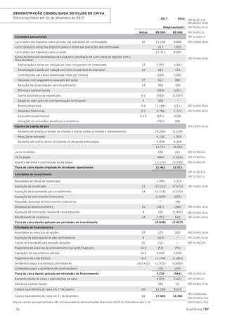26 Good Group | EY
2017 2016 CPC 26 (R1).49
CPC 26 (R1). 10 (d)
Reapresentado* CPC 26 (R1).51 (c)
Notas R$ 000 R$ 000 CPC 26 (R1).51
Atividades operacionais CPC 03 (R2).10
Lucro antes dos impostos sobre a renda nas operações em continuidade 10 11.108 8.880 CPC 03 (R2).18 (b)
Lucro (prejuízo) antes dos impostos sobre a renda nas operações descontinuadas 213 (193)
Lucro antes dos impostos sobre a renda 11.321 8.687
Ajuste de itens sem desembolso de caixa para conciliação do lucro antes do imposto com o
fluxo de caixa:
CPC 03 (R2).20 (b)
Depreciação e perda por redução ao valor recuperável do imobilizado 13 3.907 3.383
Amortização e perda por redução ao valor recuperável do intangível 15 325 174
Contribuições para ativo imobilizado feitas por clientes (190) (150)
Despesas com pagamentos baseados em ações 27 412 492
Redução das propriedades para investimento 14 306 300
Diferença cambial líquida (365) (241)
Ganho sobre baixa de imobilizado 9.1 (532) (2.007)
Ajuste ao valor justo de contraprestação contingente 4 358 —
Receita financeira 9.4 (1.186) (211) CPC 03 (R2).20 (c)
Despesas financeiras 9.3 2.766 1.123 CPC 03 (R2).20 (c)
Equivalência patrimonial 5 e 6 (671) (638)
Variações em provisões, benefícios e incentivos (732) 202
Ajustes de capital de giro CPC 03 (R2).20 (a)
Aumento em contas a receber de clientes e outras contas a receber e adiantamentos (9.264) (1.239)
Redução de estoques 4.192 1.905
Aumento em outros ativos circulantes de despesas antecipadas 4.094 4.246
14.741 16.026
Juros recebidos 336 211 CPC 03 (R2).31
Juros pagos (484) (1.026) CPC 03 (R2).31
Imposto de renda e contribuição social pagos (3.131) (3.200) CPC 03 (R2).35
Fluxo de caixa líquido originado de atividades operacionais 11.462 12.011
Atividades de investimento
CPC 03 (R2).10,
CPC 03 (R2).21
Resultados de venda de imobilizado 1.990 2.319
Aquisição de imobilizado 13 (10.162) (7.672) CPC 03 (R2).16 (b)
Aquisição de propriedade para investimento 14 (1.216) (1.192)
Aquisição de instrumentos financeiros (3.054) (225)
Resultado da venda de instrumentos financeiros — 145
Despesas de desenvolvimento 15 (587) (390) CPC 03 (R2).16 (a)
Aquisição de controlada, líquida de caixa adquirido 4 230 (1.450)
Recebimento de incentivos 24 2.951 642 CPC 03 (R2).16 (c)
Fluxo de caixa líquido aplicado em atividades de investimento (9.848) (7.823)
Atividades de financiamento
Resultados do exercício de opções 27 175 200 CPC 03 (R2).16 (d)
Aquisição de participação de não controladores 4 (325) — CPC 03 (R2).16 (a)
Custos de transação para emissão de ações 21 (32) — CPC 03 (R2).39
Pagamento de passivos de arrendamento mercantil financeiro 16.5 (51) (76)
Captações de empréstimos obtidos 16.5 6.649 2.645
Pagamento de empréstimos 16.5 (1.194) (1.684)
Dividendos pagos a acionistas controladores 16.5 e 22 (1.972) (1.600)
Dividendos pagos a acionistas não controladores (30) (49)
Fluxo de caixa líquido aplicado em atividades de financiamento 3.220 (564) CPC 03 (R2).10,
Aumento líquido de caixa e equivalentes de caixa 4.834 3.624 CPC 03 (R2).21
Diferença cambial líquida 340 32 CPC 03 (R2).17 (a)
Caixa e equivalentes de caixa em 1º de janeiro 20 12.266 8.610
Caixa e equivalentes de caixa em 31 de dezembro 20 17.440 12.266
CPC 03 (R2).42A
CPC 03 (R2).17(a)
*Alguns valores aqui apresentados não correspondem às demonstrações financeiras de 2016. Consulte a nota 2.30.
CPC 03 (R2).16 (a)
CPC 03 (R2).17(e)
DEMONSTRAÇÃO CONSOLIDADA DO FLUXO DE CAIXA
Exercícios findos em 31 de dezembro de 2017
 