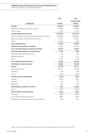27Good Group | EY
DEMONSTRAÇÃO CONSOLIDADA DE VALOR ADICIONADO (DVA)
Exercícios findos em 31 de dezembro de 2017
		 2017	2016
		 Reapresentado
	 DESCRIÇÃO	 R$ 000	 R$ 000
Receitas	 180.462	160.965
Vendas de mercadorias, produtos e serviços	 179.058	 159.588
Outras receitas	 1.404	 1.377
Insumos adquiridos de terceiros	 (125.823)	 (112.015)
Custos dos produtos, das mercadorias e dos serviços vendidos	 (115.980)	 (109.253)
Materiais, energia, serviços de terceiros e outros	 (8.377)	 (2.062)
Outras	 (1.466)	 (700)
Valor adicionado bruto	 54.639	 48.950
Depreciação, amortização e exaustão	 (3.845)	(2.974)
Valor adicionado líquido produzido pela entidade	 50.794	 45.976
Valor adicionado recebido em transferências	 2.812	 3.209
Resultado de equivalência patrimonial	 671	 638
Receitas financeiras	 336	 211
Outras	 1.805	2.360
Valor adicionado total a distribuir	 53.606	 49.185
Distribuição do valor adicionado	 53.606	 49.185
Pessoal	 33.749	29.151
Remuneração direta	 28.671	 24.143
Benefícios	 565	605
F.G.T.S.	 4.513	4.403
Impostos, taxas e contribuições	 4.148	 3.293
Federais	 3.098	2.233
Estaduais	 750	730
Municipais	 300	330
Remuneração de capitais de terceiros	 7.479 	 10.282
Juros	 7.479	10.282
Remuneração de capitais próprios	 8.230	 6.459
Dividendos	 3.059	2.682
Lucros retidos / Prejuízo do exercício	 4.883	 3.538
Participação dos não controladores nos lucros retidos	 288	 239
*Alguns valores aqui apresentados não correspondem às demonstrações financeiras de 2016. Consulte a nota 2.30.
 