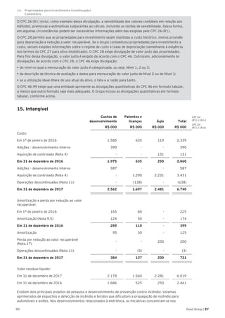 90 Good Group | EY
O CPC 26 (R1) inclui, como exemplo dessa divulgação, a sensibilidade dos valores contábeis em relação aos
métodos, premissas e estimativas subjacentes ao cálculo, incluindo as razões de sensibilidade. Dessa forma,
em algumas circunstâncias podem ser necessárias informações além das exigidas pelo CPC 26 (R1).
O CPC 28 permite que as propriedades para investimento sejam mantidas a custo histórico, menos provisão
para depreciação e redução a valor recuperável. Se o Grupo contabilizou propriedades para investimento a
custo, seriam exigidas informações sobre o regime de custo e taxas de depreciação (semelhante à exigência
nos termos do CPC 27 para ativo imobilizado). O CPC 28 exige divulgação de valor justo das propriedades.
Para fins dessa divulgação, o valor justo é exigido de acordo com o CPC 46. Outrossim, adicionalmente às
divulgações de acordo com o CPC 28, o CPC 46 exige divulgação:
• do nível no qual a mensuração do valor justo é categorizada, ou seja, Nível 1, 2 ou 3;
• da descrição de técnica de avaliação e dados para mensuração do valor justo do Nível 2 ou do Nível 3;
• se a utilização ideal difere do uso atual do ativo, o fato e a razão para tanto.
O CPC 46.99 exige que uma entidade apresente as divulgações quantitativas do CPC 46 em formato tabular,
a menos que outro formato seja mais adequado. O Grupo incluiu as divulgações quantitativas em formato
tabular, conforme acima.
15. Intangível
Custos de
desenvolvimento
Patentes e
licenças Ágio Total
R$ 000 R$ 000 R$ 000 R$ 000
Custo:
Em 1º de janeiro de 2016 1.585 635 119 2.339
Adições – desenvolvimento interno 390 - - 390
Aquisição de controlada (Nota 4) - - 131 131
Em 31 de dezembro de 2016 1.975 635 250 2.860
Adições – desenvolvimento interno 587 - - 587
Aquisição de controlada (Nota 4) - 1.200 2.231 3.431
Operações descontinuadas (Nota 11) - (138) - (138)
Em 31 de dezembro de 2017 2.562 1.697 2.481 6.740
Amortização e perda por redução ao valor
recuperável:
Em 1º de janeiro de 2016 165 60 - 225
Amortização (Nota 9.5) 124 50 - 174
Em 31 de dezembro de 2016 289 110 - 399
Amortização 95 30 - 125
Perda por redução ao valor recuperável
(Nota 17)
- - 200 200
Operações descontinuadas (Nota 11) - (3) - (3)
Em 31 de dezembro de 2017 384 137 200 721
Valor residual líquido:
Em 31 de dezembro de 2017 2.178 1.560 2.281 6.019
Em 31 de dezembro de 2016 1.686 525 250 2.461
Existem dois principais projetos de pesquisa e desenvolvimento de prevenção contra incêndio: sistemas
aprimorados de esguichos e detecção de incêndio e tecidos que dificultam a propagação de incêndio para
automóveis e aviões. Nos desenvolvimentos relacionados à eletrônica, as iniciativas concentram-se nos
CPC 04
(R1).118 (c)
CPC 04
(R1).118 (e)
14. 	 Propriedades para investimento (continuação)	
	Comentário
 