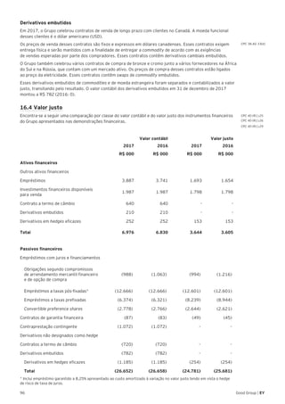 96 Good Group | EY
Derivativos embutidos
Em 2017, o Grupo celebrou contratos de venda de longo prazo com clientes no Canadá. A moeda funcional
desses clientes é o dólar americano (USD).
Os preços de venda desses contratos são fixos e expressos em dólares canadenses. Esses contratos exigem
entrega física e serão mantidos com a finalidade de entregar a commodity de acordo com as exigências
de vendas esperadas por parte dos compradores. Esses contratos contêm derivativos cambiais embutidos.
O Grupo também celebrou vários contratos de compra de bronze e cromo junto a vários fornecedores na África
do Sul e na Rússia, que contam com um mercado ativo. Os preços de compra desses contratos estão ligados
ao preço da eletricidade. Esses contratos contêm swaps de commodity embutidos.
Esses derivativos embutidos de commodities e de moeda estrangeira foram separados e contabilizados a valor
justo, transitando pelo resultado. O valor contábil dos derivativos embutidos em 31 de dezembro de 2017
montou a R$ 782 (2016: 0).
16.4 Valor justo
Encontra-se a seguir uma comparação por classe do valor contábil e do valor justo dos instrumentos financeiros
do Grupo apresentados nas demonstrações financeiras.
Valor contábil Valor justo
2017 2016 2017 2016
R$ 000 R$ 000 R$ 000 R$ 000
Ativos financeiros
Outros ativos financeiros
Empréstimos 3.887 3.741 1.693 1.654
Investimentos financeiros disponíveis
para venda
1.987 1.987 1.798 1.798
Contrato a termo de câmbio 640  640 - -
Derivativos embutidos 210 210 - -
Derivativos em hedges eficazes 252 252 153 153
Total 6.976 6.830 3.644 3.605
Passivos financeiros
Empréstimos com juros e financiamentos
Obrigações segundo compromissos
de arrendamento mercantil financeiro
e de opção de compra
(988) (1.063) (994) (1.216)
Empréstimos a taxas pós-fixadas* (12.666) (12.666) (12.601) (12.601)
Empréstimos a taxas prefixadas (6.374) (6.321) (8.239) (8.944)
Convertible preference shares (2.778) (2.766) (2.644) (2.621)
Contratos de garantia financeira (87) (83) (49) (45)
Contraprestação contingente (1.072) (1.072) - -
Derivativos não designados como hedge
Contratos a termo de câmbio (720) (720) - -
Derivativos embutidos (782) (782) - -
Derivativos em hedges eficazes (1.185) (1.185) (254) (254)
Total (26.652) (26.658) (24.781) (25.681)
* Inclui empréstimo garantido a 8,25% apresentado ao custo amortizado à variação no valor justo tendo em vista o hedge
de risco de taxa de juros.
CPC 38.AG 33(d)
CPC 40 (R1).26
CPC 40 (R1).29
CPC 40 (R1).25
 