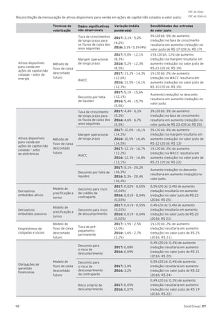 98 Good Group | EY
Reconciliação da mensuração de ativos disponíveis para venda em ações de capital não cotados a valor justo:
Técnicas de
valorização
Dados significativos
não observáveis
Variação (média
ponderada)
Sensibilidades das entradas
do valor justo
Ativos disponíveis
para venda em
ações de capital não
cotadas – setor de
energia
Método de
fluxo de caixa
descontado
futuro
Taxa de crescimentos
de longo prazo para
os fluxos de caixa dos
anos seguintes
2017: 3,1% - 5,2%
(4,2%)
2016: 3,1% - 5,1% (4%)
5% (2016: 5%) de aumento
(redução) na taxa de crescimento
resultaria em aumento (redução) no
valor justo de R$ 17 (2016: R$ 17)
Margem operacional
de longo prazo
2017: 5,0% - 12,1%
(8,3%)
2016: 5,2% - 12,3%
(8,5%)
15% (2016: 12%) de aumento
(redução) na margem resultaria em
aumento (redução) no valor justo de
R$ 21 (2016: R$ 19)
WACC
2017: 11,2% - 14,3%
(12,6%)
2016: 11,5% - 14,1%
(12,3%)
1% (2016: 2%) de aumento
(redução) na WACC resultaria em
aumento (redução) no valor justo de
R$ 10 (2016: R$ 15)
Desconto por falta
de liquidez
2017: 5,1% - 15,6%
(12,1%)
2016: 5,4% - 15,7%
(5,5%)
Aumento (redução) no desconto
resultaria em aumento (redução) no
valor justo.
Ativos disponíveis
para venda em
ações de capital não
cotadas – setor
de eletrônicos
Método de
fluxo de caixa
descontado
futuro
Taxa de crescimento
de longo prazo para
os fluxos de caixa dos
anos seguintes
2017: 4,4% - 6,1%
(5,3%)
2016: 4,6% - 6,7%
(5,5%)
3% (2016: 3%) de aumento
(redução) na taxa de crescimento
resultaria em aumento (redução) no
valor justo de R$ 23 (2016: R$ 25)
Margem operacional
de longo prazo
2017: 10,0% - 16,1%
(14,3%)
2016: 10,5% - 16,4%
(14,5%)
5% (2016: 4%) de aumento
(redução) na margem resultaria em
aumento (redução) no valor justo de
R$ 12 (2016: R$ 13)
WACC
2017: 12,1% - 16,7%
(13,2%)
2016: 12,3% - 16,8%
(13,1%)
1% (2016: 2%) de aumento
(redução) na WACC resultaria em
aumento (redução) no valor justo de
R$ 21 (2016: R$ 22)
Desconto por falta de
liquidez
2017: 5,1% - 20,2%
(16,3%)
2016: 5,3% - 20,4%
(16,4%)
Aumento (redução) no desconto
resultaria em aumento (redução) no
valor justo.
Derivativos
embutidos ativos
Modelo de
precificação a
termo
Desconto para risco
de crédito da
contraparte
2017: 0,02% - 0,05%
(0,04%)
2016: 0,01% - 0,04%
(0,03%)
0,5% (2016: 0,4%) de aumento
(redução) resultaria em aumento
(redução) no valor justo de R$ 23
(2016: R$ 25)
Derivativos
embutidos passivos
Modelo de
precificação a
termo
Desconto para risco
de descumprimento
2017: 0,01% - 0,05%
(0,03%)
2016: 0,01% - 0,04%
(0,02%)
0,4% (2016: 0,4%) de aumento
(redução) resultaria em aumento
(redução) no valor justo de R$ 20
(2016: R$ 23)
Empréstimos de
coligadas e sócios
Modelo de
fluxo de caixa
descontado
futuro
Taxa de pré-
pagamento
permanente
2017: 1,5% - 2,5%
(2,0%)
2016: 1,6% - 2,7%
(2,2%)
1% (2016: 2%) de aumento
(redução) resultaria em aumento
(redução) no valor justo de R$ 25
(2016: R$ 21)
Desconto para
o risco de
descumprimento
2017: 0,08%
2016: 0,09%
0,4% (2016: 0,4%) de aumento
(redução) resultaria em aumento
(redução) no valor justo de R$ 21
(2016: R$ 20)
Obrigações de
garantias
financeiras
Modelo de
fluxo de caixa
descontado
futuro
Desconto para
o risco de
descumprimento
da contraparte
2017: 3,0%
2016: 3,2%
0,5% (2016: 0,4%) de aumento
(redução) resultaria em aumento
(redução) no valor justo de R$ 22
(2016: R$ 24)
Risco próprio de
descumprimento
2017: 0,05%
2016: 0,07%
0,4% (2016: 0,3%) de aumento
(redução) resultaria em aumento
(redução) no valor justo de R$ 19
(2016: R$ 22)
CPC 46.93(d)
CPC 46.93(h) (i)
 
