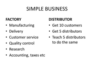 SIMPLE BUSINESSFACTORYManufacturingDeliveryCustomer serviceQuality controlResearchAccounting, taxes etcDISTRIBUTORGet 10 customersGet 5 distributorsTeach 5 distributors to do the same