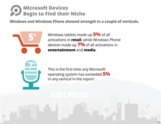 HOLLYWOOD
Windows tablets made up 5% of all
activations in retail, while Windows Phone
devices made up 7% of all activatio...