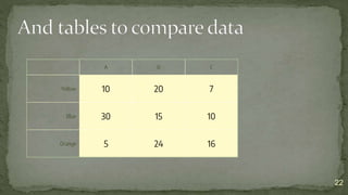 22
A B C
Yellow 10 20 7
Blue 30 15 10
Orange 5 24 16
 