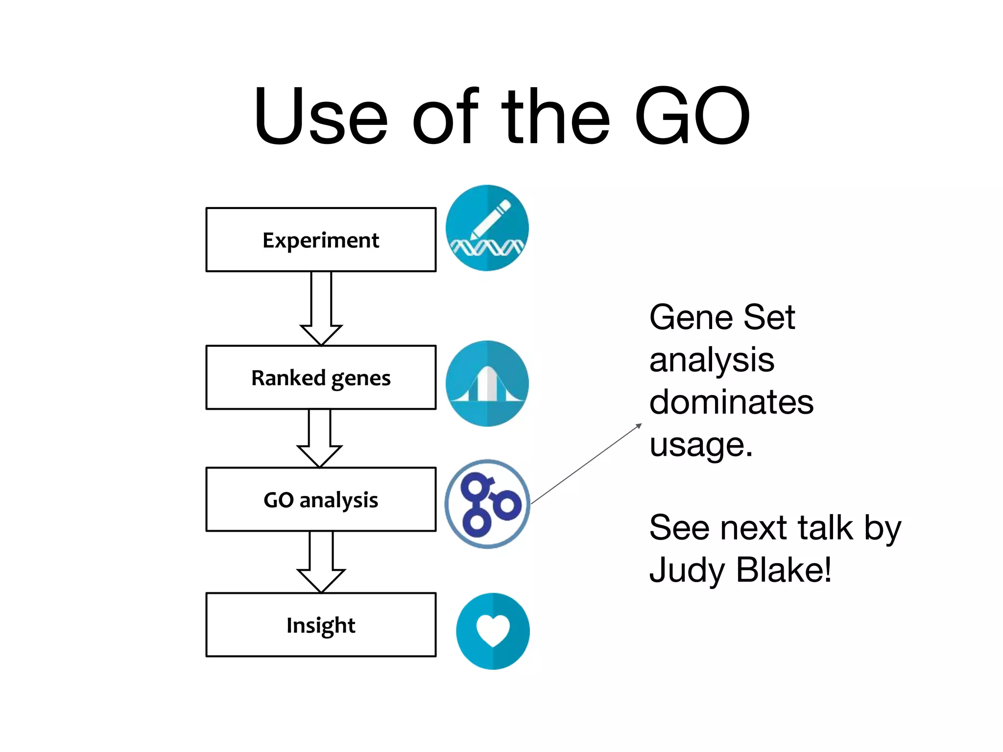 Use of the GO
Gene Set
analysis
dominates
usage.
See next talk by
Judy Blake!
Experiment
Ranked genes
GO analysis
Insight
 