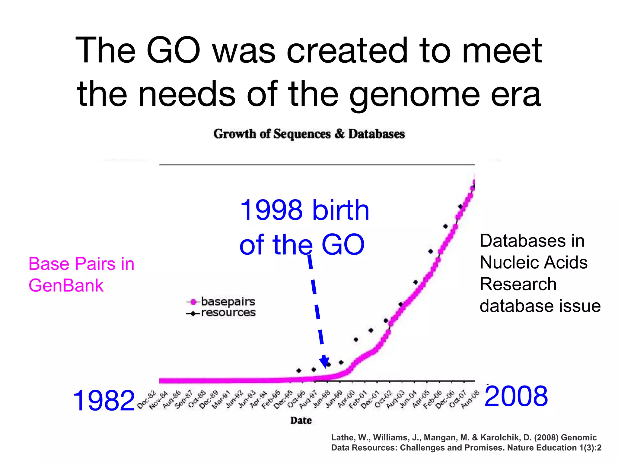 The GO was created to meet
the needs of the genome era
1998 birth
of the GO
Lathe, W., Williams, J., Mangan, M. & Karolchik, D. (2008) Genomic
Data Resources: Challenges and Promises. Nature Education 1(3):2
Base Pairs in
GenBank
Databases in
Nucleic Acids
Research
database issue
20081982
 