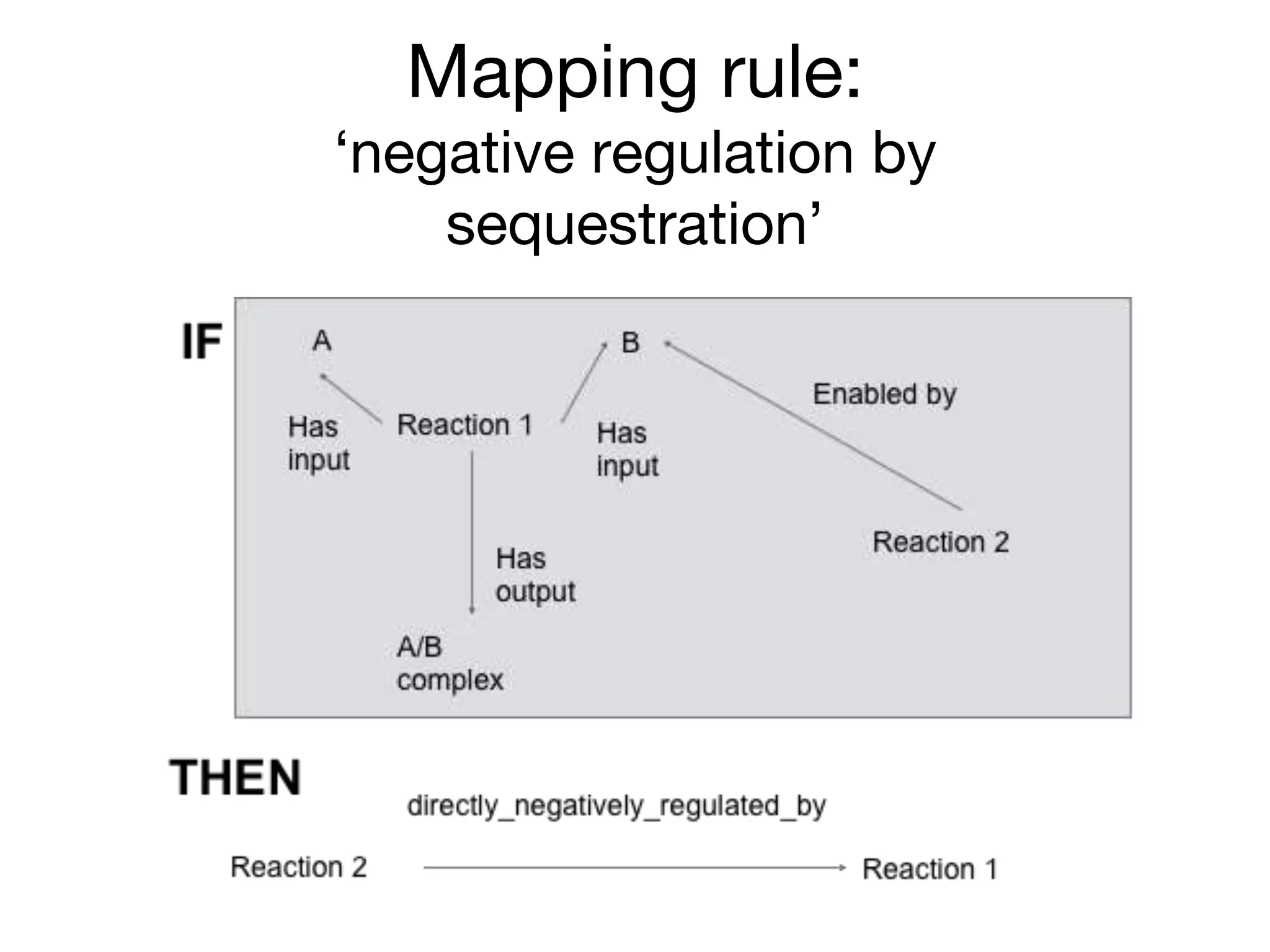 Mapping rule:
‘negative regulation by
sequestration’
 
