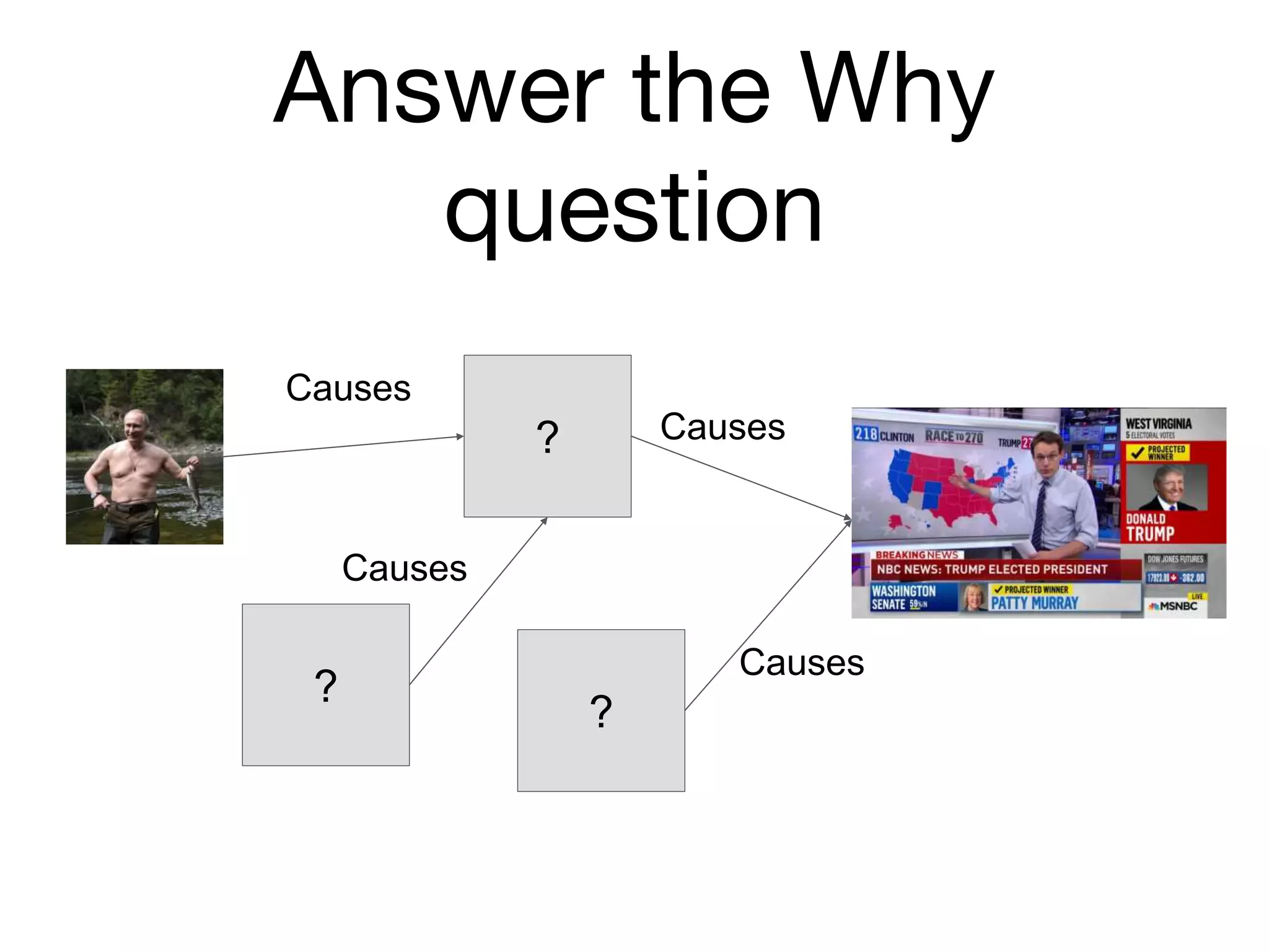 Answer the Why
question
?
Causes
Causes
Causes
Causes
?
?
 
