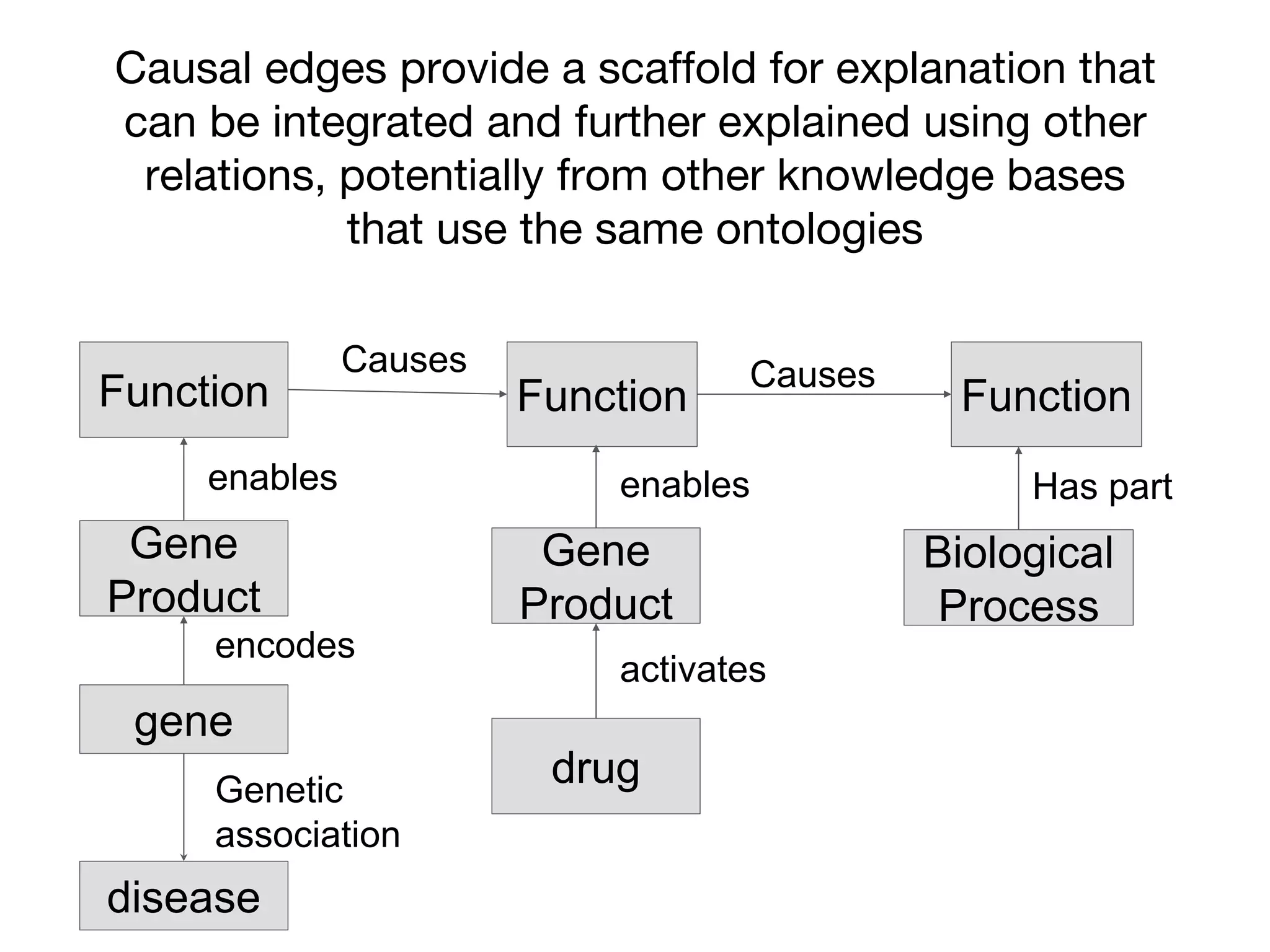 Causal edges provide a scaffold for explanation that
can be integrated and further explained using other
relations, potentially from other knowledge bases
that use the same ontologies
Function
Causes
Function Function
Causes
Gene
Product
enables
Gene
Product
enables
Biological
Process
drug
activates
gene
disease
encodes
Genetic
association
Has part
 