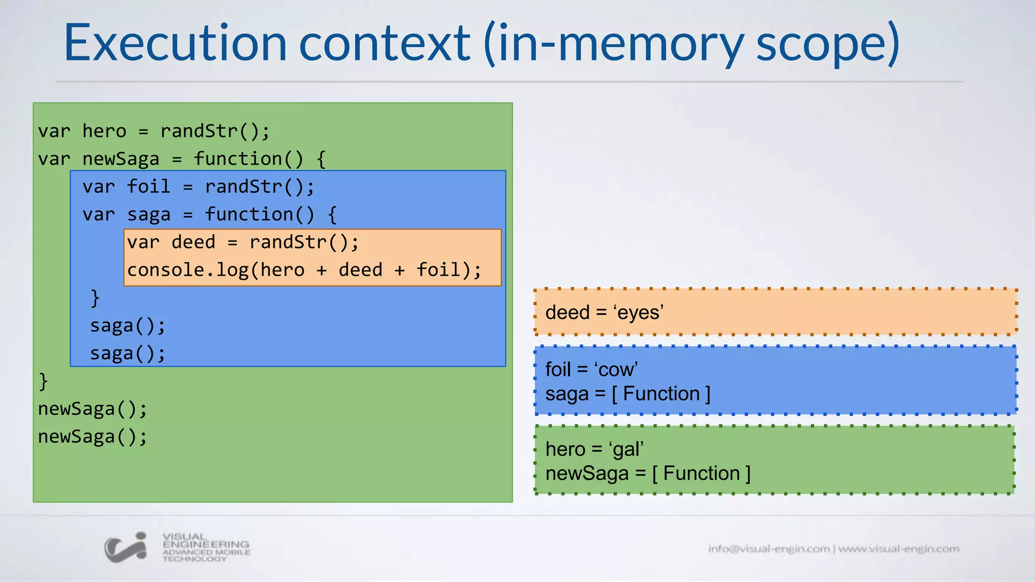 Execution context (in-memory scope)
var hero = randStr();
var newSaga = function() {
var foil = randStr();
var saga = function() {
var deed = randStr();
console.log(hero + deed + foil);
}
saga();
saga();
}
newSaga();
newSaga();
hero = ‘gal’
newSaga = [ Function ]
foil = ‘cow’
saga = [ Function ]
deed = ‘eyes’
foil = ‘cow’
saga = [ Function ]
 
