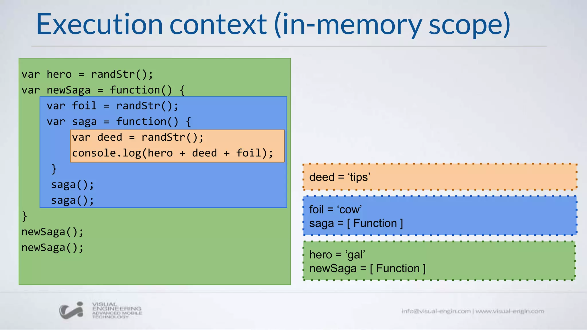 Execution context (in-memory scope)
var hero = randStr();
var newSaga = function() {
var foil = randStr();
var saga = function() {
var deed = randStr();
console.log(hero + deed + foil);
}
saga();
saga();
}
newSaga();
newSaga();
hero = ‘gal’
newSaga = [ Function ]
foil = ‘cow’
saga = [ Function ]
foil = ‘cow’
saga = [ Function ]
deed = ‘tips’
 
