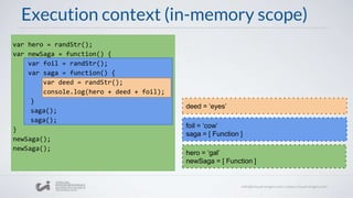 Execution context (in-memory scope)
var hero = randStr();
var newSaga = function() {
var foil = randStr();
var saga = function() {
var deed = randStr();
console.log(hero + deed + foil);
}
saga();
saga();
}
newSaga();
newSaga();
hero = ‘gal’
newSaga = [ Function ]
foil = ‘cow’
saga = [ Function ]
deed = ‘eyes’
foil = ‘cow’
saga = [ Function ]
 