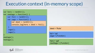 Execution context (in-memory scope)
var hero = randStr();
var newSaga = function() {
var foil = randStr();
var saga = function() {
var deed = randStr();
console.log(hero + deed + foil);
}
saga();
saga();
}
newSaga();
newSaga();
hero = ‘gal’
newSaga = [ Function ]
foil = ‘cow’
saga = [ Function ]
foil = ‘cat’
saga = [ Function ]
deed = ‘Rubs’
 