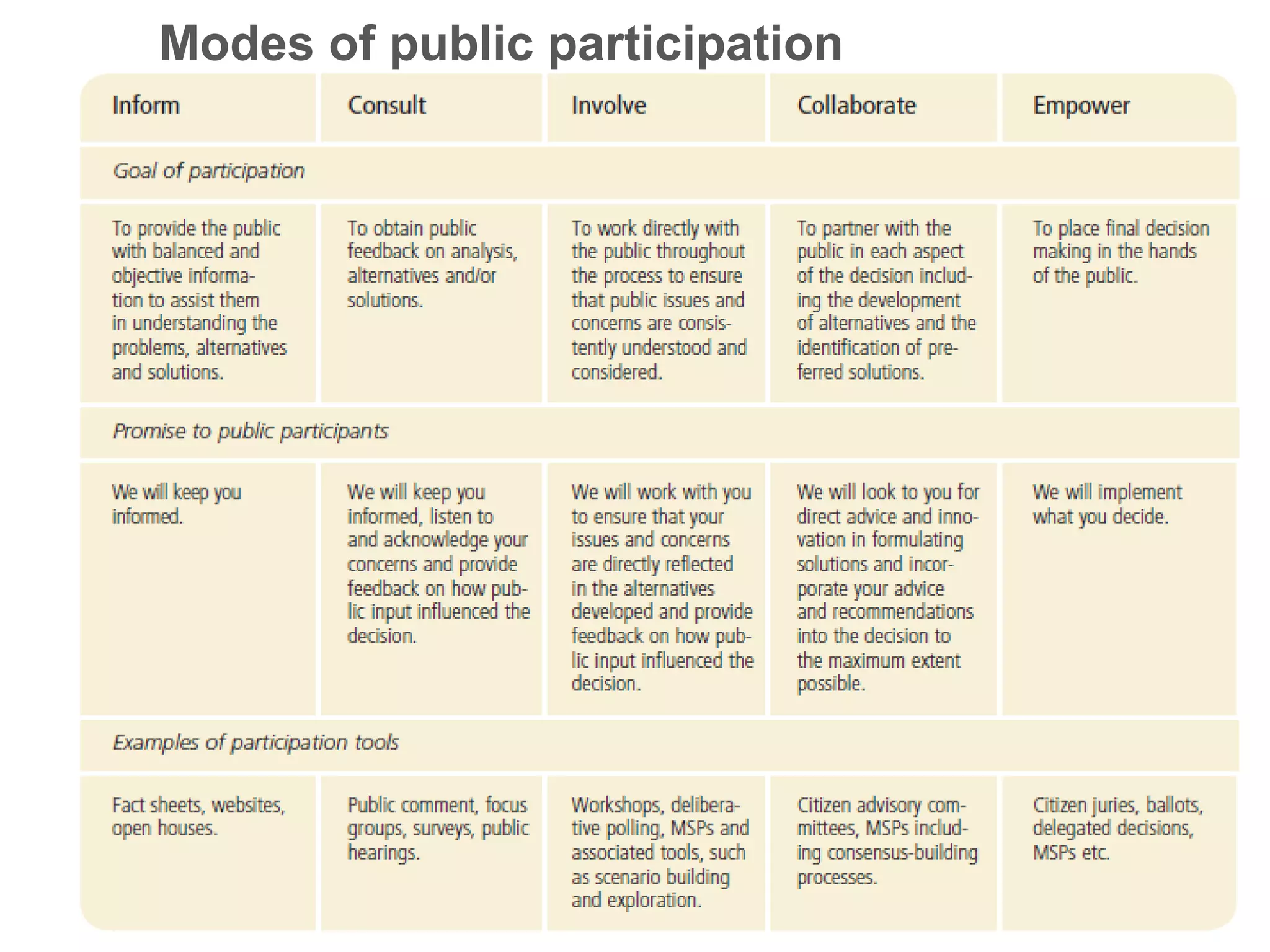 Modes of public participation
 