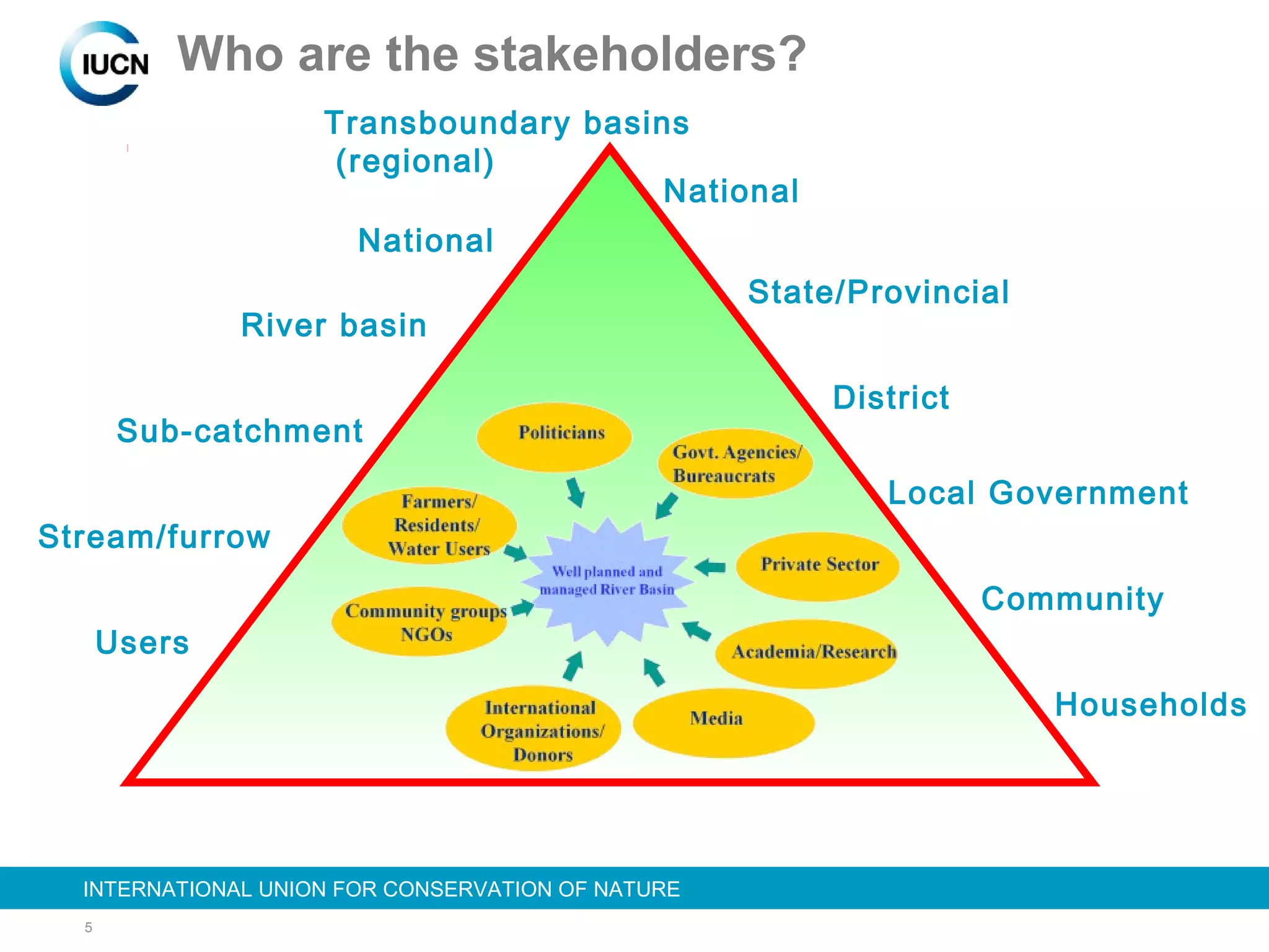 5
INTERNATIONAL UNION FOR CONSERVATION OF NATUREINTERNATIONAL UNION FOR CONSERVATION OF NATURE
Who are the stakeholders?
National
State/Provincial
District
Local Government
Community
Households
National
River basin
Sub-catchment
Stream/furrow
Users
Transboundary basins
(regional)
 