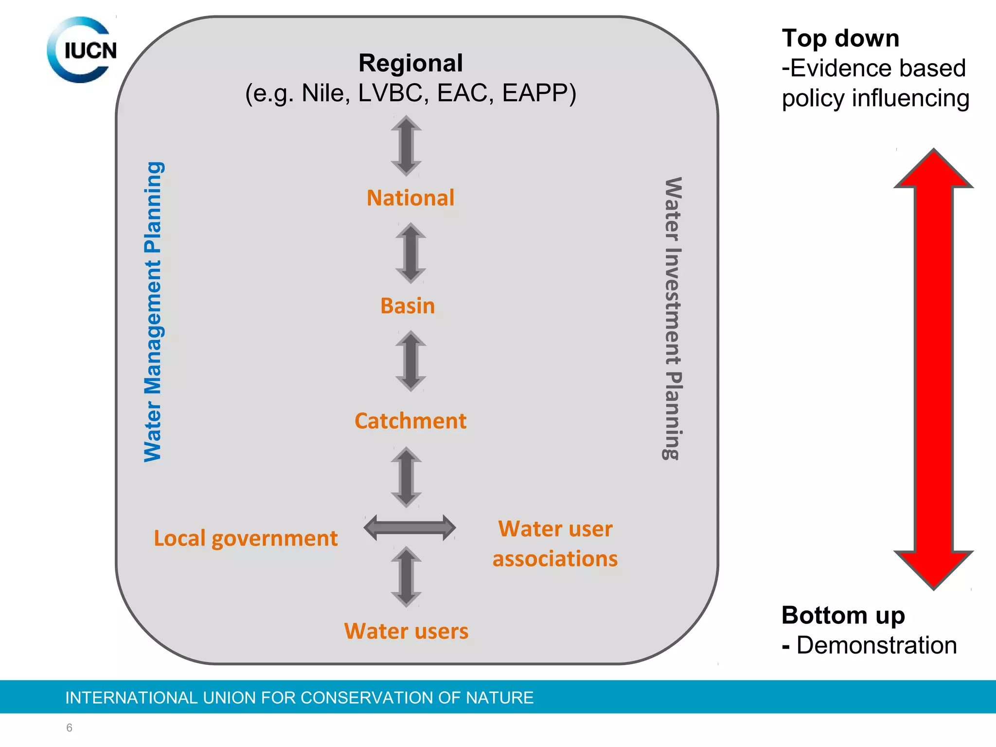 6
INTERNATIONAL UNION FOR CONSERVATION OF NATUREINTERNATIONAL UNION FOR CONSERVATION OF NATURE
Top down
-Evidence based
policy influencing
Bottom up
- Demonstration
Regional
(e.g. Nile, LVBC, EAC, EAPP)
National
Basin
Catchment
WaterManagementPlanning
WaterInvestmentPlanning
Local government Water user
associations
Water users
 