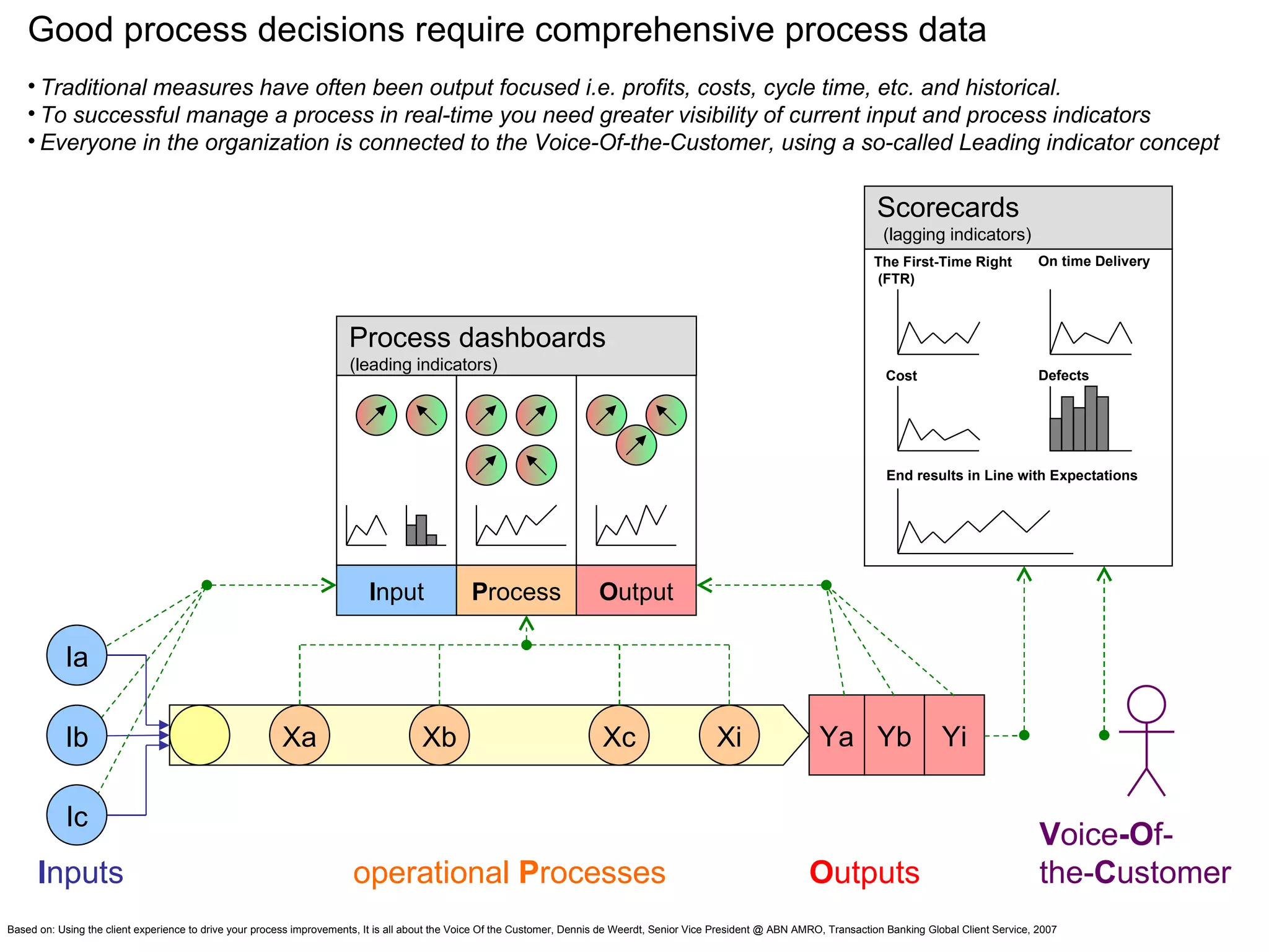 Good process decisions require comprehensive process data | PPT