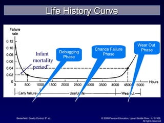 Besterfield: Quality Control, 8th
ed.. © 2009 Pearson Education, Upper Saddle River, NJ 07458.
All rights reserved
“Infant
mortality
period”
Debugging
Phase
Chance Failure
Phase
Wear Out
Phase
Life History CurveLife History Curve
 
