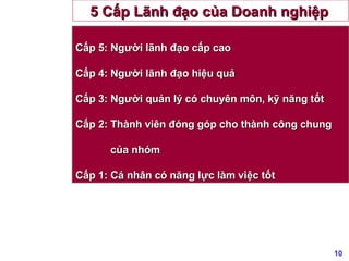 Cấp 5: Người lãnh đạo cấp cao Cấp 4: Người lãnh đạo hiệu quả Cấp 3: Người quản lý có chuyên môn, kỹ năng tốt Cấp 2: Thành viên đóng góp cho thành công chung  của nhóm Cấp 1: Cá nhân có năng lực làm việc tốt 5 Cấp Lãnh đạo của Doanh nghiệp   