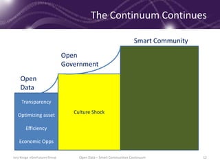 Transparency
Optimizing asset
Efficiency
Economic Opps
Culture Shock
Open
Data
Open
Government
Smart Community
The Continuum Continues
Jury Konga eGovFutures Group Open Data – Smart Communities Continuum 12
 
