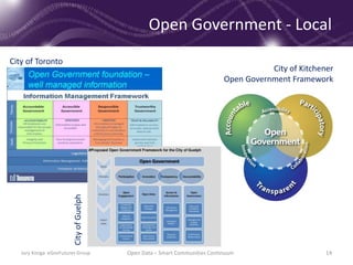 Open Government - Local
City of Kitchener
Open Government Framework
City of Toronto
CityofGuelph
Jury Konga eGovFutures Group Open Data – Smart Communities Continuum 14
 