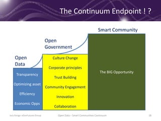 Culture Change
Corporate principles
Trust Building
Community Engagement
Innovation
Collaboration
The BIG Opportunity
Open
Data
Open
Government
Smart Community
Transparency
Optimizing asset
Efficiency
Economic Opps
The Continuum Endpoint ! ?
Jury Konga eGovFutures Group Open Data – Smart Communities Continuum 18
 