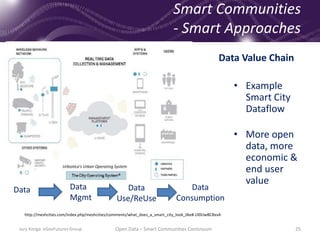 Urbiotica's Urban Operating System
Smart Communities
- Smart Approaches
• Example
Smart City
Dataflow
• More open
data, more
economic &
end user
value
25
Data Data
Mgmt
Data
Use/ReUse
Data
Consumption
http://meshcities.com/index.php/meshcities/comments/what_does_a_smart_city_look_like#.Ul0UwBCBxvA
Jury Konga eGovFutures Group Open Data – Smart Communities Continuum
Data Value Chain
 