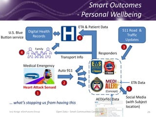 29
Smart Outcomes
- Personal Wellbeing
Medical Emergency
Heart Attack Sensed
Auto 911
Social Media
(with Subject
location)
ETA Data
511 Road &
Traffic
Updates
Responders
(Concept)
AED(efib) Data
Transport Info
ETA & Patient Data
Family
Digital Health
Records
1
U.S. Blue
Button service
2
3
3
4
4
… what’s stopping us from having this
Jury Konga eGovFutures Group Open Data – Smart Communities Continuum
 