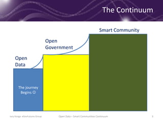 The journey
Begins 
Open
Data
Open
Government
Smart Community
The Continuum
Jury Konga eGovFutures Group Open Data – Smart Communities Continuum 3
 