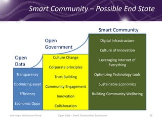Digital Infrastructure
Culture of Innovation
Leveraging Internet of
Everything
Optimizing Technology tools
Sustainable Economics
Building Community Wellbeing
Open
Data
Open
Government
Smart Community
Culture Change
Corporate principles
Trust Building
Community Engagement
Innovation
Collaboration
Transparency
Optimizing asset
Efficiency
Economic Opps
Jury Konga eGovFutures Group Open Data – Smart Communities Continuum 32
Smart Community – Possible End State
 