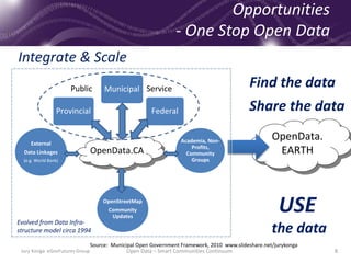 Opportunities
- One Stop Open Data
OpenData.
EARTH
Academia, Non-
Profits,
Community
Groups
OpenStreetMap
Community
Updates
External
Data Linkages
(e.g. World Bank)
OpenData.CA
Provincial
Municipal
Federal
Public Service Find the data
Share the data
USE
the data
Source: Municipal Open Government Framework, 2010 www.slideshare.net/jurykonga
Evolved from Data Infra-
structure model circa 1994
8
Integrate & Scale
Jury Konga eGovFutures Group Open Data – Smart Communities Continuum
 