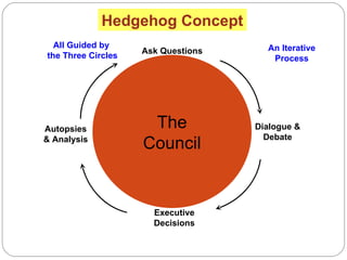 Hedgehog Concept The Council All Guided by  the Three Circles Ask Questions Dialogue & Debate Autopsies & Analysis Executi...