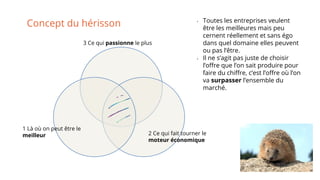 Concept du hérisson
3 Ce qui passionne le plus
2 Ce qui fait tourner le
moteur économique
1 Là où on peut être le
meilleur
• Toutes les entreprises veulent
être les meilleures mais peu
cernent réellement et sans égo
dans quel domaine elles peuvent
ou pas l’être.
• Il ne s’agit pas juste de choisir
l’offre que l’on sait produire pour
faire du chiffre, c’est l’offre où l’on
va surpasser l’ensemble du
marché.
 