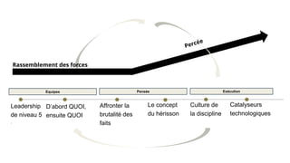 Leadership
de niveau 5
.
D’abord QUOI,
ensuite QUOI
Affronter la
brutalité des
faits
Le concept
du hérisson
Culture de
la discipline
Catalyseurs
technologiques
Rassemblement des forces
Exécution
Pensée
Equipes
 