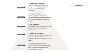 • GRAND PATRON DE NIVEAU 5
Édifie une excellence durable grâce à un
mélange paradoxal d'humilité sur le plan
personnel et de volonté sur le plan
professionnel
• DIRIGEANT EFFICACE
Catalyse l'engagement et la poursuite
vigoureuse d'une vision claire et incontestable
en stimulant des niveaux de résultats plus
élevés.
• CHEF COMPETENT
Organise personnel et ressources en vue de la
poursuite réelle et efficace d'objectifs
prédéterminés.
• MEMBRE ACTIF DE L’EQUIPE
Met efficacement cette capacité individuelle au
service de la réalisation d'un ensemble
d'objectifs et de travaux au sein d'un groupe de
travail.
• INDIVIDU HAUTEMENT CAPABLE
Apporte une contribution positive grâce à son
talent, son savoir, ses compétences et de
bonnes méthodes de travail.
NIVEAU 5
NIVEAU 4
NIVEAU 3
NIVEAU 2
NIVEAU 1
Dirigeants
 